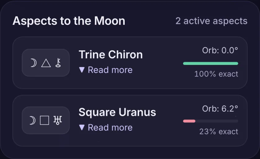 Aspects to the Moon, 2 active aspects: Moon trine Chiron with a full green bar, orb 0.0°, 100% exact, and Moon square Uranus with a short rose bar, orb 6.2°, 23% exact