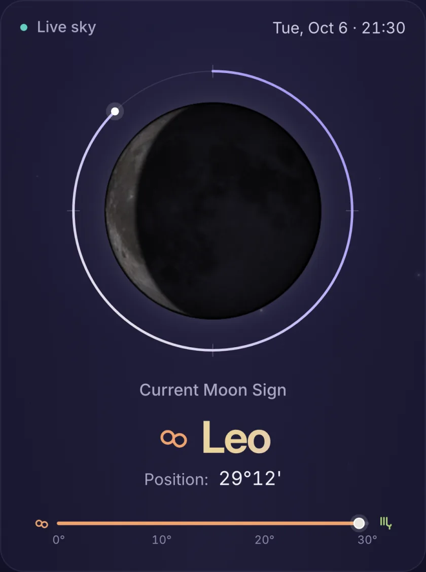 Selene's Live sky panel for Tue, Oct 6 at 21:30: a waning crescent Moon inside a thin ring with a tick at each quarter, a light arc running clockwise from the top round to a dot near the top left, then Current Moon Sign Leo at 29°12' with a 0° to 30° strip filled almost to Virgo