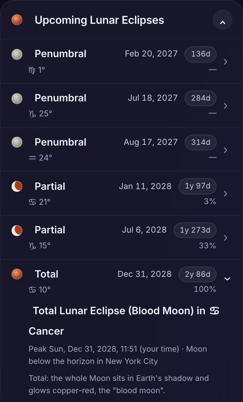 Upcoming Lunar Eclipses: penumbral eclipses on Feb 20, Jul 18 and Aug 17, 2027, partial eclipses on Jan 11 and Jul 6, 2028, and the total eclipse of Dec 31, 2028 opened: Total Lunar Eclipse (Blood Moon) in Cancer, peak Sun, Dec 31, 2028, 11:51 your time, Moon below the horizon in New York City