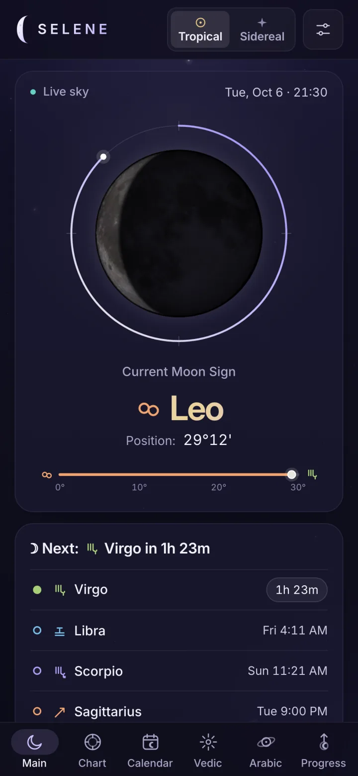 Selene's Main tab: the SELENE header with the Tropical / Sidereal switch, a Live sky panel for Tue, Oct 6 at 21:30, a waning crescent Moon inside a thin ring with a tick at each quarter and a dot near the top marking the phase, the Moon in Leo at 29°12' on a 0° to 30° strip filled almost to the end, the next sign, Virgo, in 1h 23m, and the six tabs along the bottom