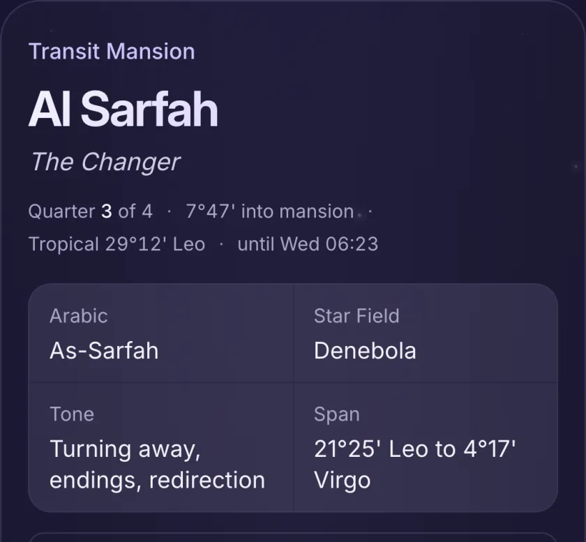 Transit Mansion: Al Sarfah, The Changer, quarter 3 of 4, 7°47' into the mansion, tropical 29°12' Leo, until Wed 06:23; Arabic As-Sarfah, star field Denebola, tone turning away, endings, redirection, span 21°25' Leo to 4°17' Virgo