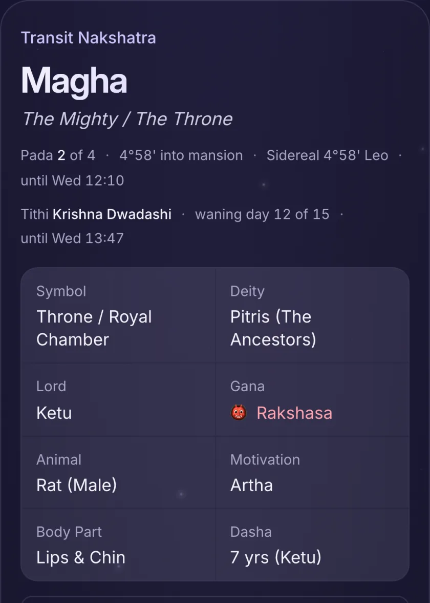Transit Nakshatra: Magha, The Mighty / The Throne, pada 2 of 4, 4°58' into the mansion, sidereal 4°58' Leo, until Wed 12:10; Tithi Krishna Dwadashi, waning day 12 of 15, until Wed 13:47; then symbol Throne / Royal Chamber, deity Pitris (The Ancestors), lord Ketu, gana Rakshasa, animal Rat (male), motivation Artha, body part lips and chin, dasha 7 years (Ketu)