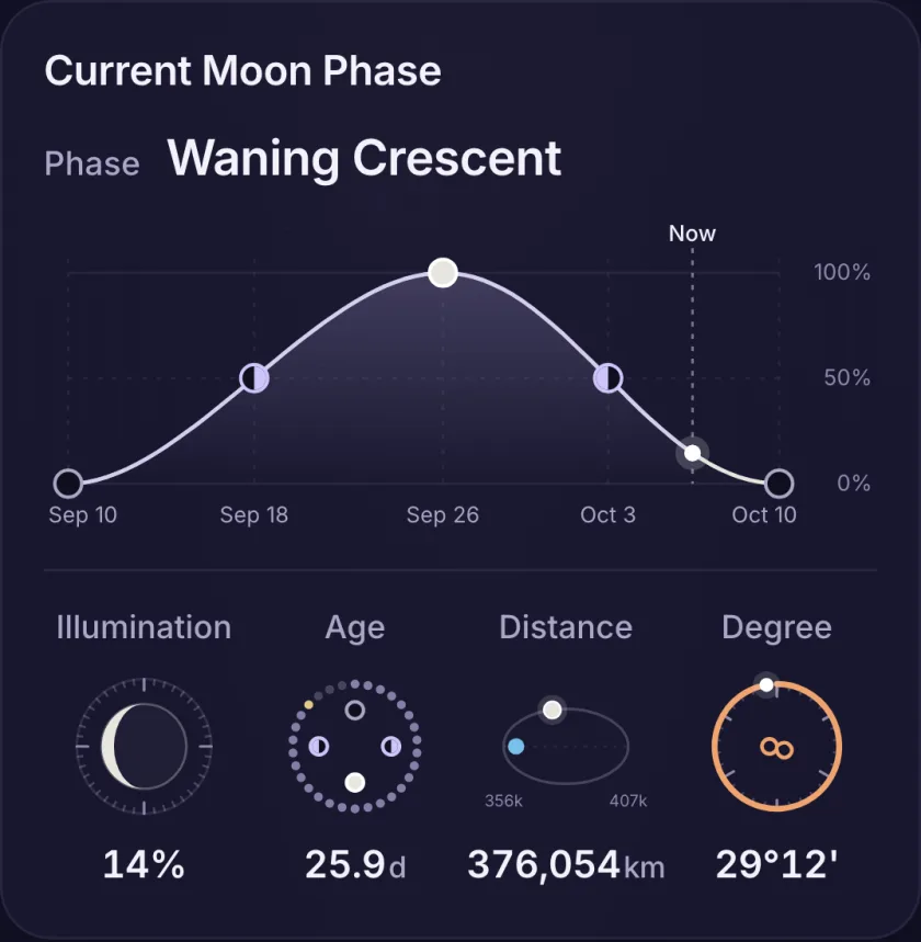 Current Moon Phase, Waning Crescent: the moonlight curve from the Sep 10 New Moon through the Sep 26 Full Moon to the Oct 10 New Moon with a Now line at 14%, then four small diagrams reading illumination 14%, age 25.9 days, distance 376,054 km and degree 29°12'