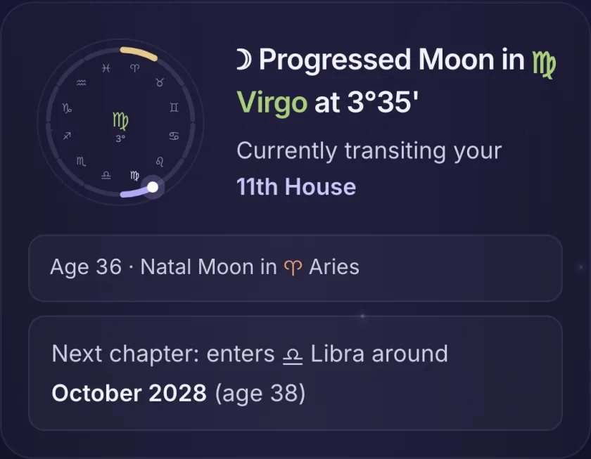 Progressed Moon in Virgo at 3°35' on a ring of the zodiac, with the natal Moon's sign marked in gold; currently transiting the 11th house, age 36, natal Moon in Aries; next chapter: enters Libra around October 2028, at age 38