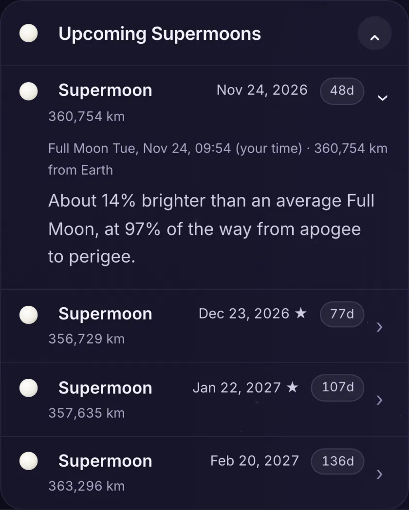 Upcoming Supermoons: Nov 24, 2026 at 360,754 km, opened to show it is about 14% brighter than an average Full Moon, then Dec 23, 2026 and Jan 22, 2027 starred as the closest of their years, and Feb 20, 2027