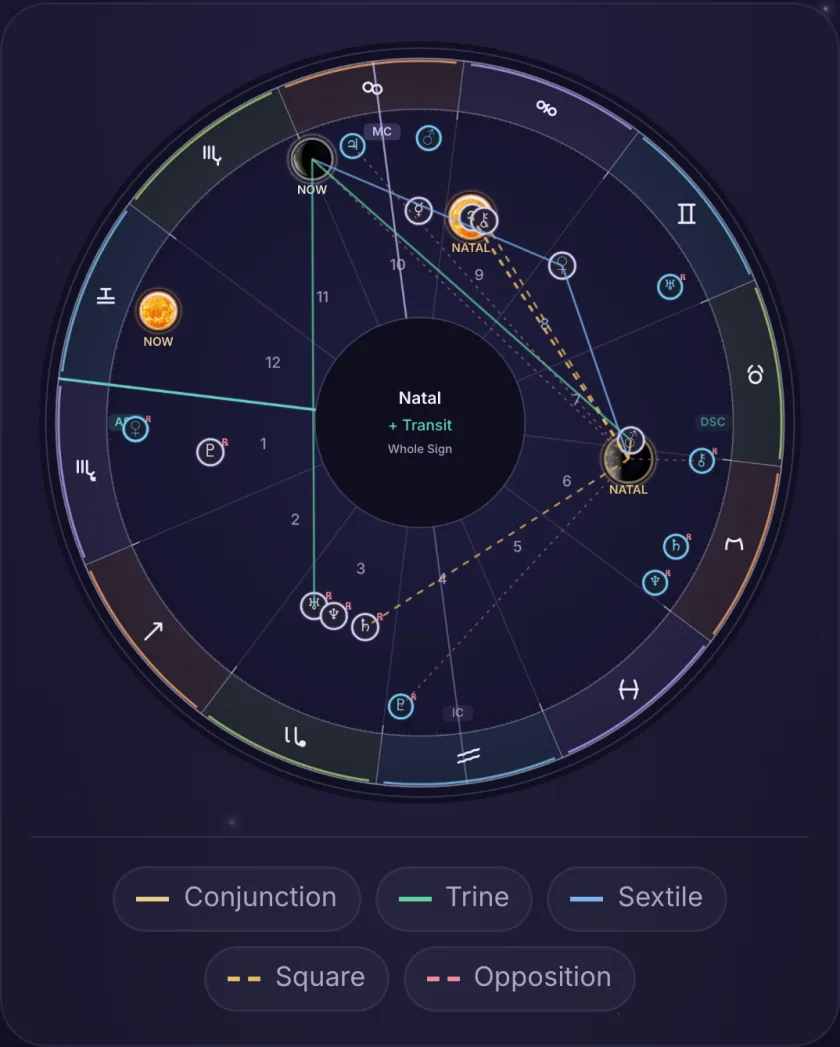 The Chart tab's natal and transit wheel in whole sign houses: the zodiac ring in element colours, natal and current planets with NATAL and NOW labels, aspect lines in the centre and a legend for conjunction, trine, sextile, square and opposition